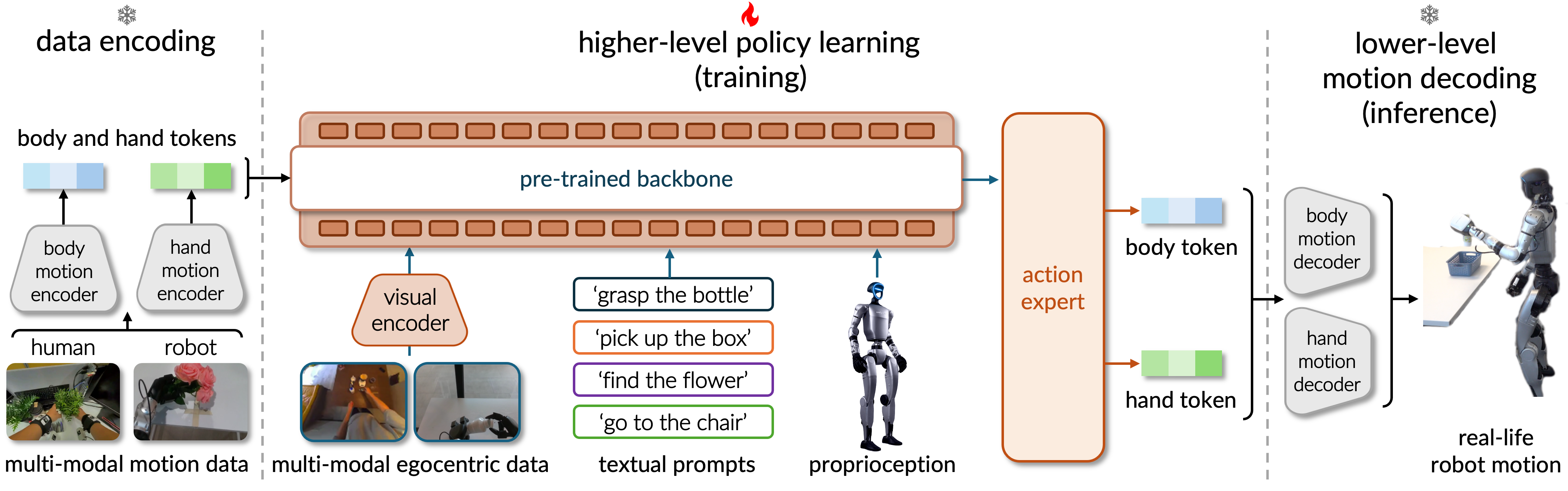 Preview of VioLA: Learning Generalist Humanoid Control Policies from Human Data